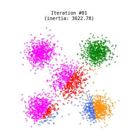 clustering